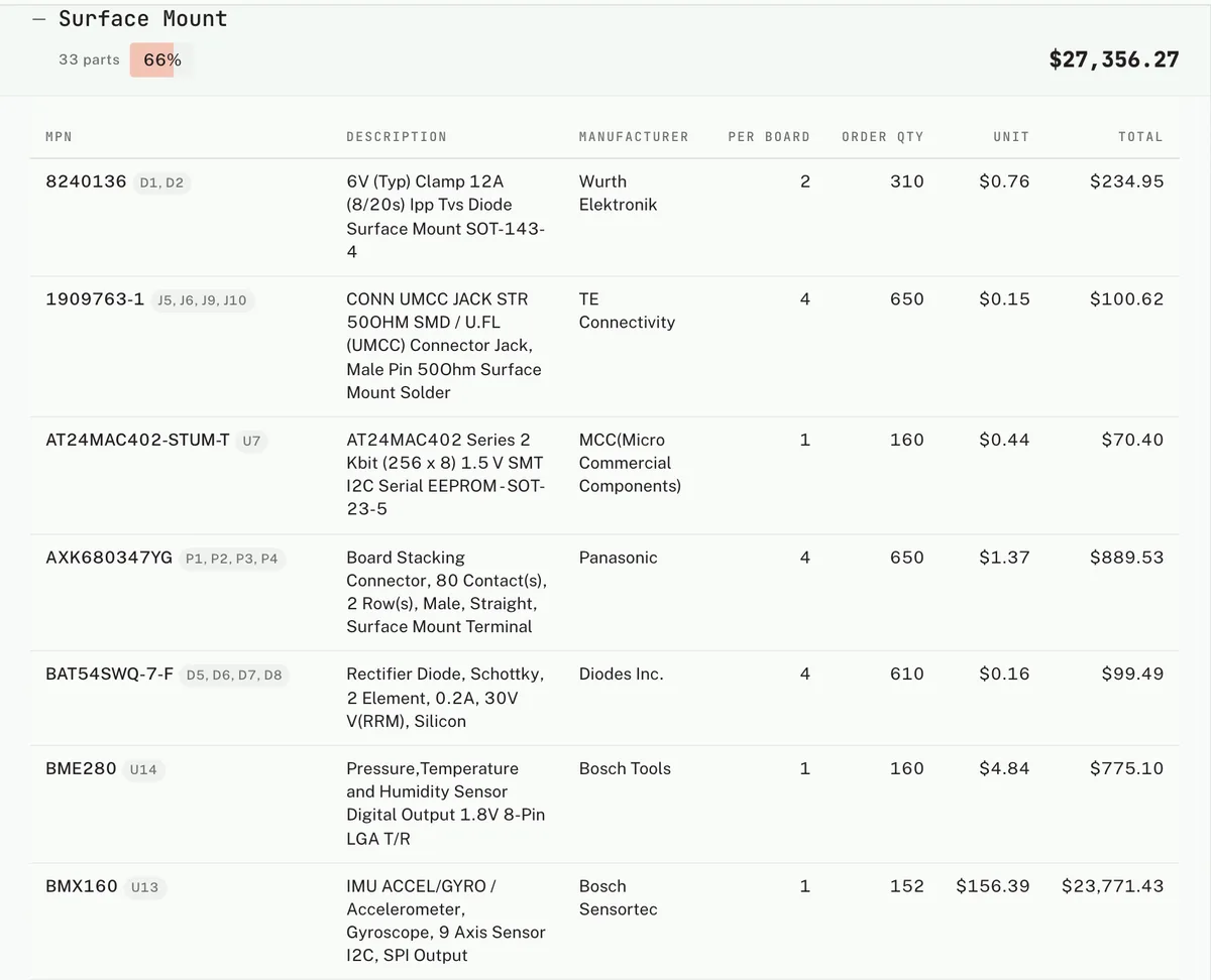 DECODE bill of materials: surface-mount parts priced line by line, with the BMX160 IMU at $23,771 of the order