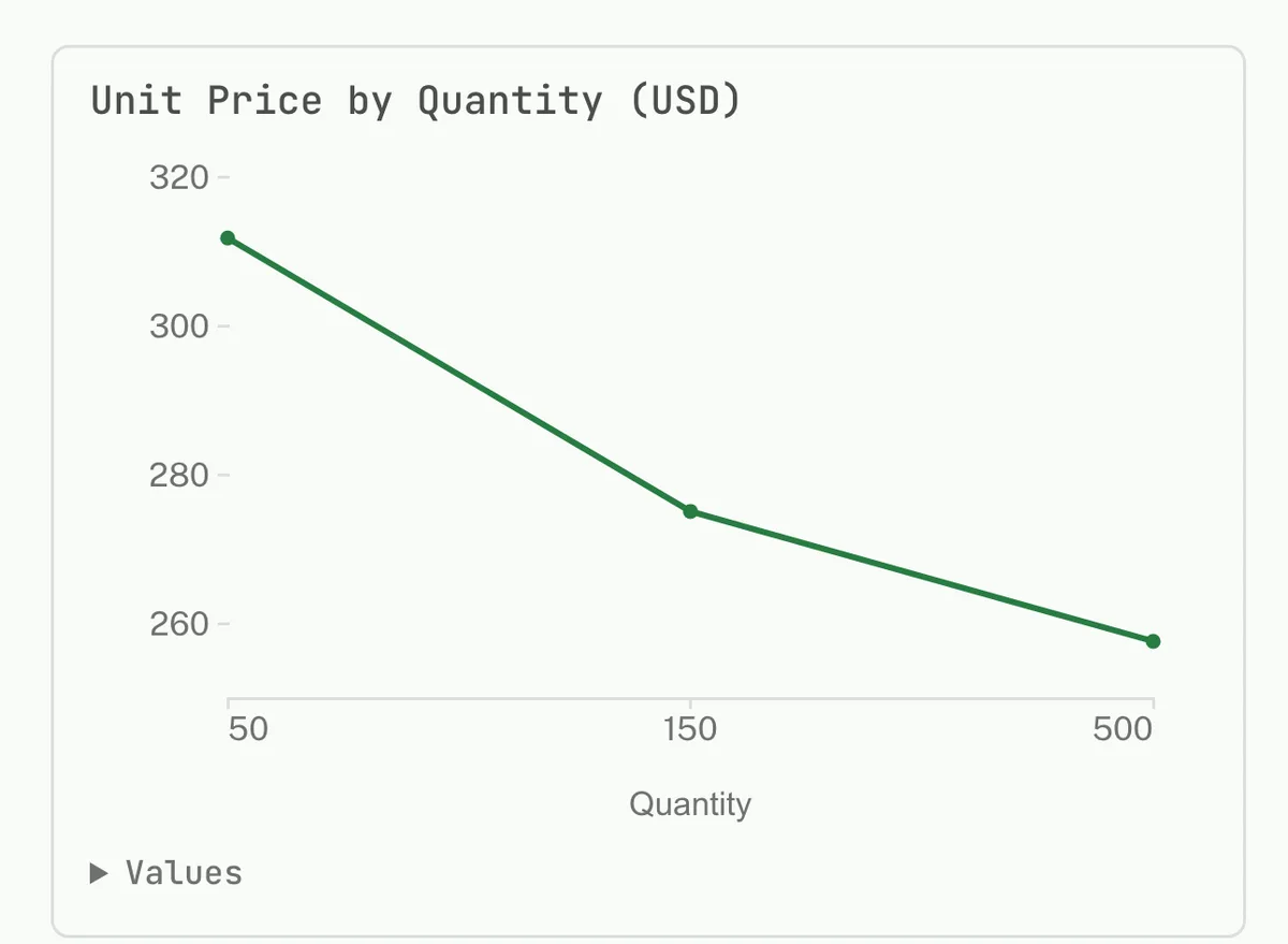 Unit price by quantity chart drawn by the DECODE assistant after re-pricing the board at 50, 150 and 500 units